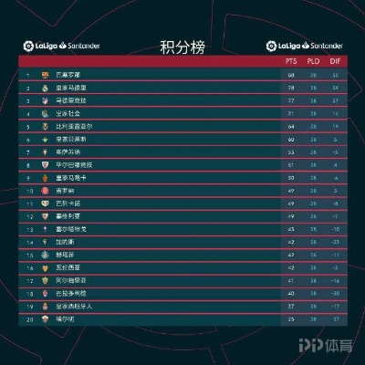 太平洋在线注册下载：22 23赛季西甲积分榜 最新积分排名-第3张图片-www.211178.com_果博福布斯