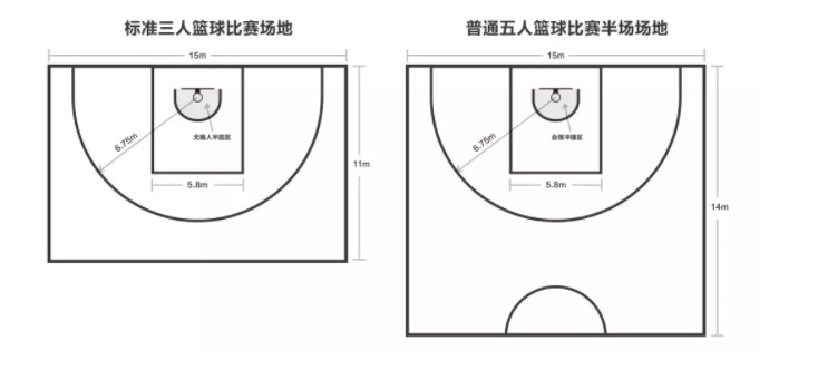 三人制篮球场地尺寸详解（如何打造最适合的篮球场地）-第3张图片-www.211178.com_果博福布斯