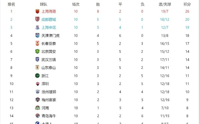 xg111太平洋：2020年中超赛事积分榜实时更新-第3张图片-www.211178.com_果博福布斯