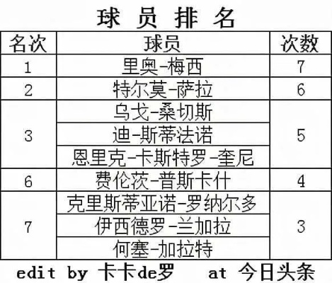 2017西甲射手榜 2017年西甲