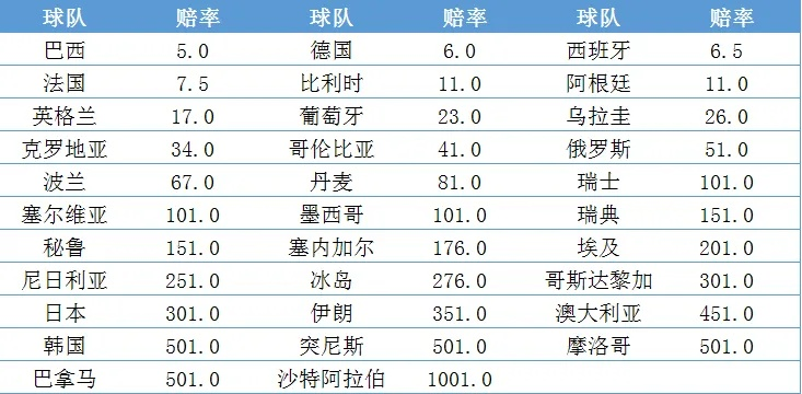 世界杯体彩赔率表 世界杯体彩买胜负怎么赔-第2张图片-www.211178.com_果博福布斯