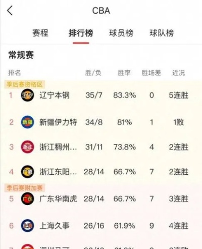 cba最新排名积分榜公布，你关心的球队排名如何？-第2张图片-www.211178.com_果博福布斯