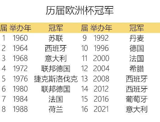 历次欧洲杯夺冠 历届欧洲杯夺冠-第3张图片-www.211178.com_果博福布斯