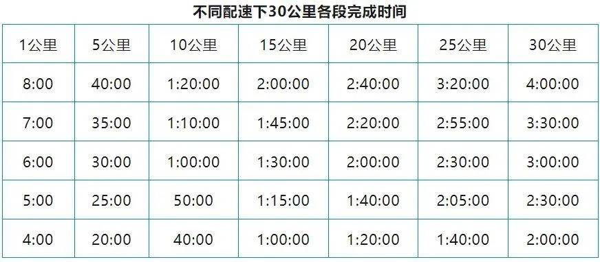 关于马拉松30公里 马拉松训练中的关键里程-第2张图片-www.211178.com_果博福布斯