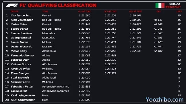 F1意大利站排位赛录像回放，看清车手飙速之美-第2张图片-www.211178.com_果博福布斯