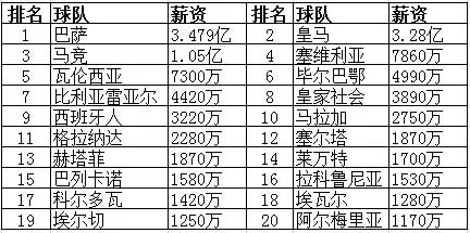 西甲各队工资 揭秘西甲各队球员薪水