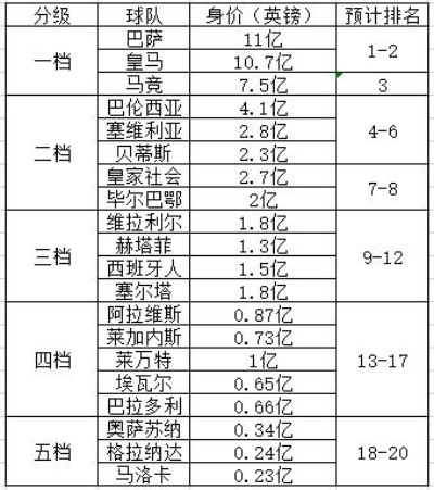 西甲联赛球队市值 西甲球队市值排名及分析-第2张图片-www.211178.com_果博福布斯