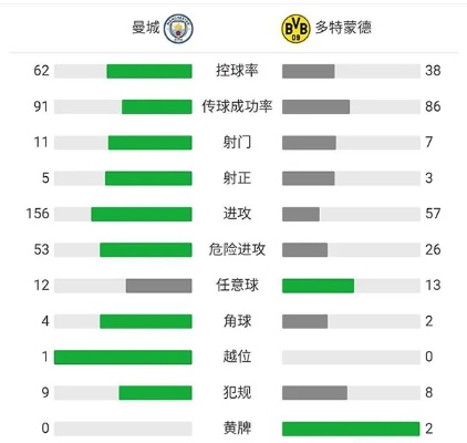 2018曼城vs多特蒙德结果 比赛胜负揭晓