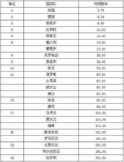 2016欧洲杯冠军赔 各大博彩公司最新赔率分析-第2张图片-www.211178.com_果博福布斯