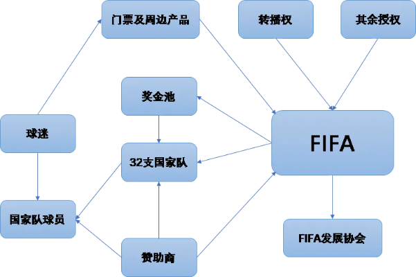 世界杯足球比赛介绍背后的商业模式与利润来源-第2张图片-www.211178.com_果博福布斯