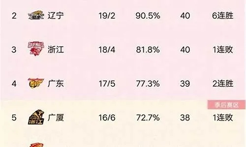 CBA积分榜2023哪支球队将成为下一个王朝？